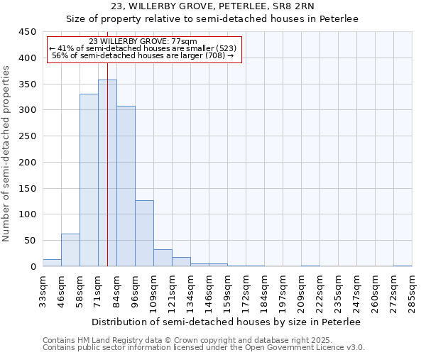 23, WILLERBY GROVE, PETERLEE, SR8 2RN: Size of property relative to semi-detached houses houses in Peterlee
