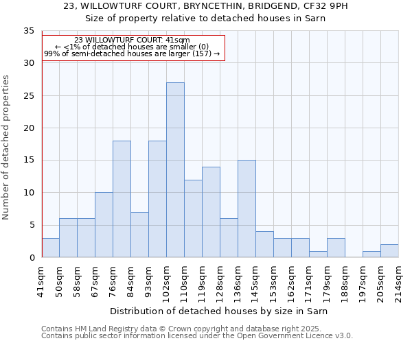 23, WILLOWTURF COURT, BRYNCETHIN, BRIDGEND, CF32 9PH: Size of property relative to detached houses houses in Sarn