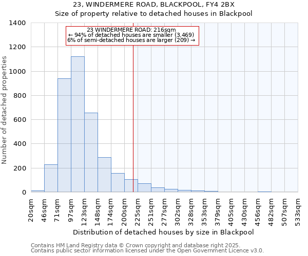 23, WINDERMERE ROAD, BLACKPOOL, FY4 2BX: Size of property relative to detached houses houses in Blackpool