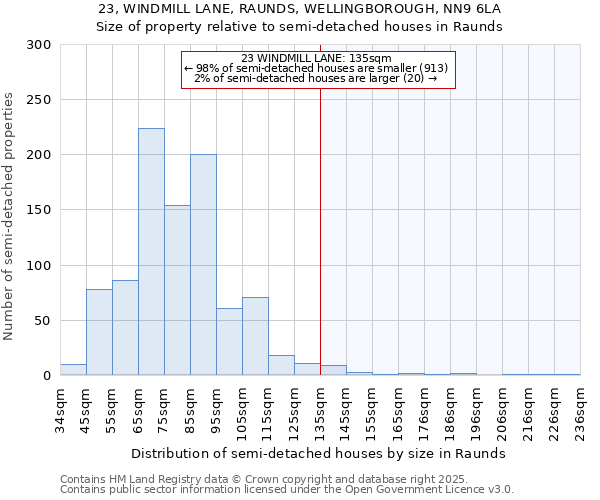 23, WINDMILL LANE, RAUNDS, WELLINGBOROUGH, NN9 6LA: Size of property relative to semi-detached houses houses in Raunds
