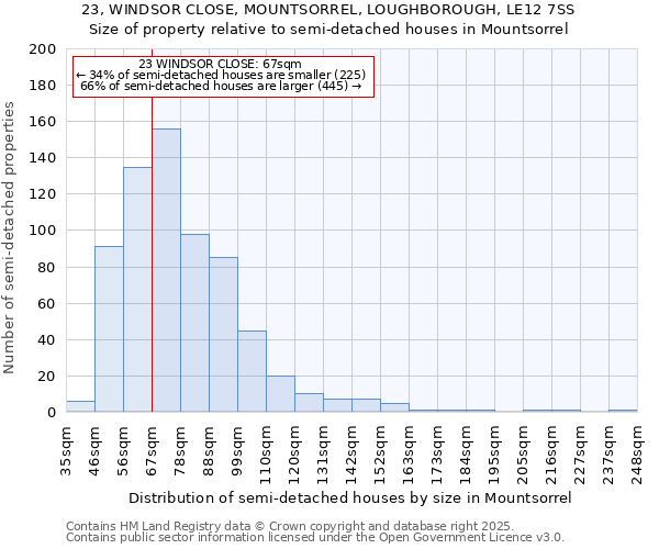23, WINDSOR CLOSE, MOUNTSORREL, LOUGHBOROUGH, LE12 7SS: Size of property relative to semi-detached houses houses in Mountsorrel