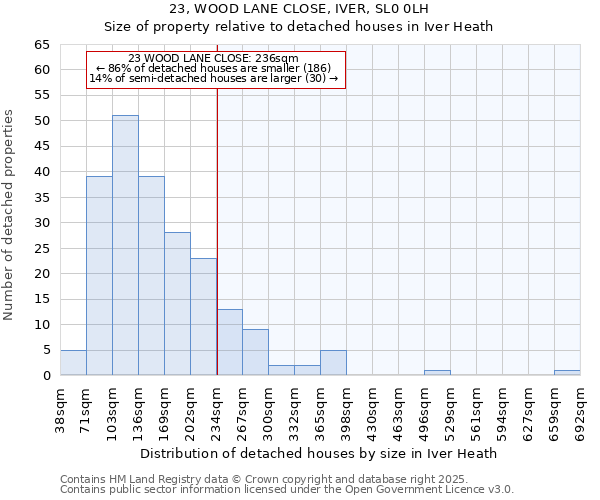 23, WOOD LANE CLOSE, IVER, SL0 0LH: Size of property relative to detached houses houses in Iver Heath