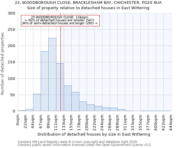 23, WOODBOROUGH CLOSE, BRACKLESHAM BAY, CHICHESTER, PO20 8UA: Size of property relative to detached houses houses in East Wittering