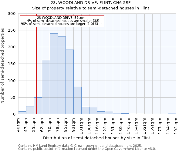 23, WOODLAND DRIVE, FLINT, CH6 5RF: Size of property relative to semi-detached houses houses in Flint
