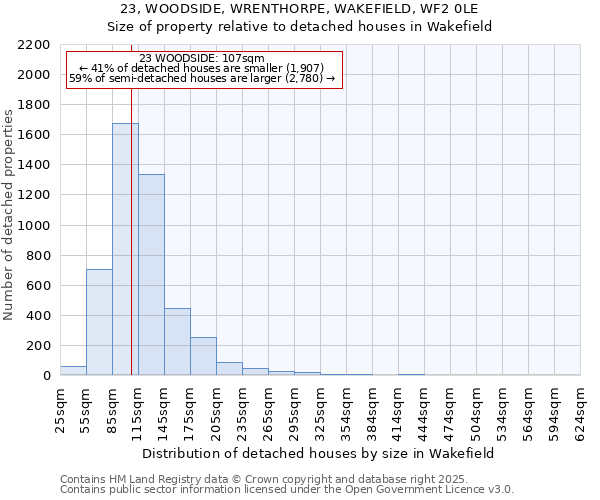 23, WOODSIDE, WRENTHORPE, WAKEFIELD, WF2 0LE: Size of property relative to detached houses houses in Wakefield