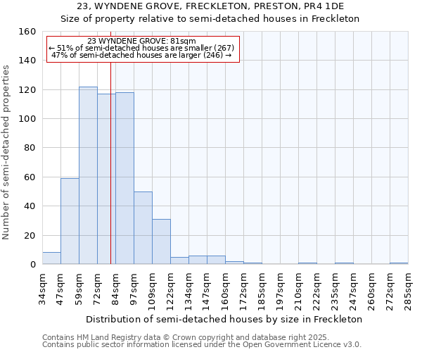 23, WYNDENE GROVE, FRECKLETON, PRESTON, PR4 1DE: Size of property relative to semi-detached houses houses in Freckleton