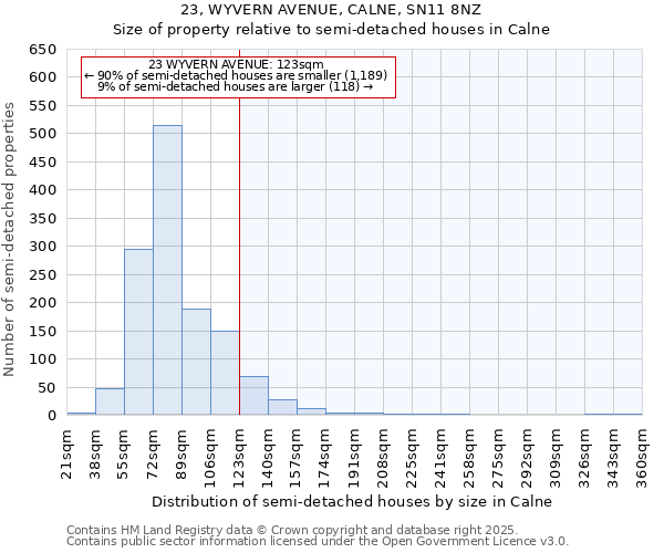 23, WYVERN AVENUE, CALNE, SN11 8NZ: Size of property relative to semi-detached houses houses in Calne
