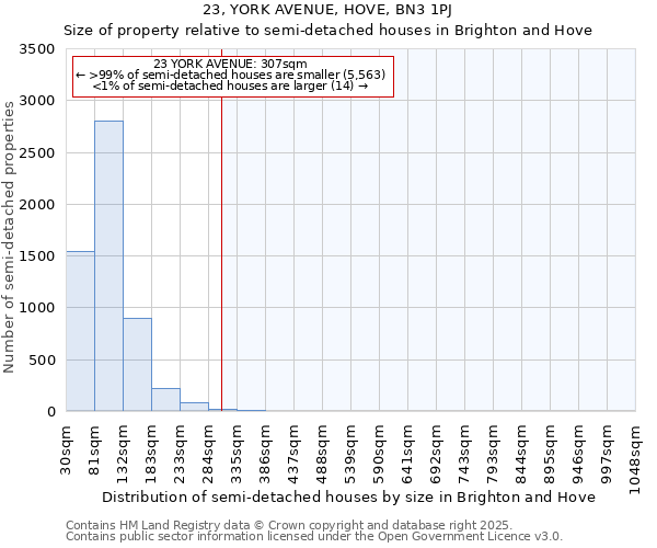 23, YORK AVENUE, HOVE, BN3 1PJ: Size of property relative to semi-detached houses houses in Brighton and Hove