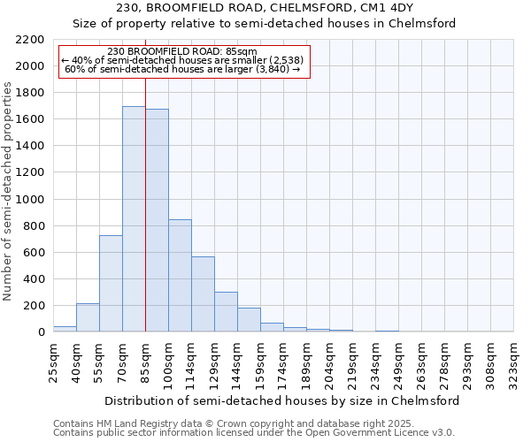 230, BROOMFIELD ROAD, CHELMSFORD, CM1 4DY: Size of property relative to semi-detached houses houses in Chelmsford