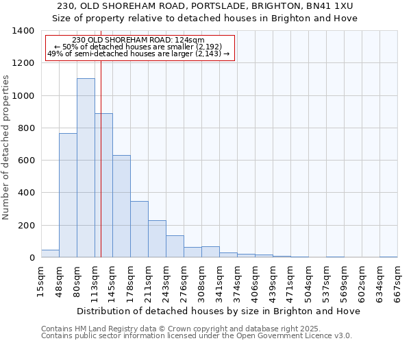 230, OLD SHOREHAM ROAD, PORTSLADE, BRIGHTON, BN41 1XU: Size of property relative to detached houses houses in Brighton and Hove