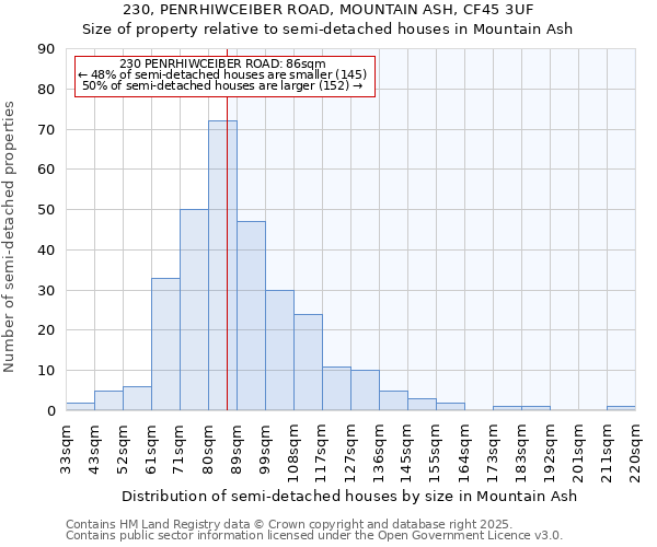 230, PENRHIWCEIBER ROAD, MOUNTAIN ASH, CF45 3UF: Size of property relative to semi-detached houses houses in Mountain Ash