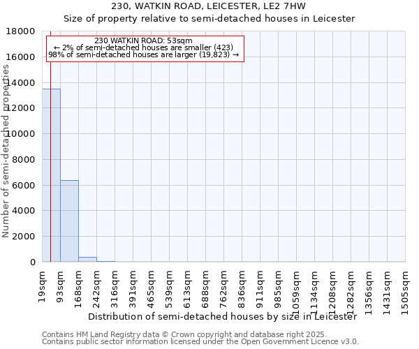 230, WATKIN ROAD, LEICESTER, LE2 7HW: Size of property relative to semi-detached houses houses in Leicester