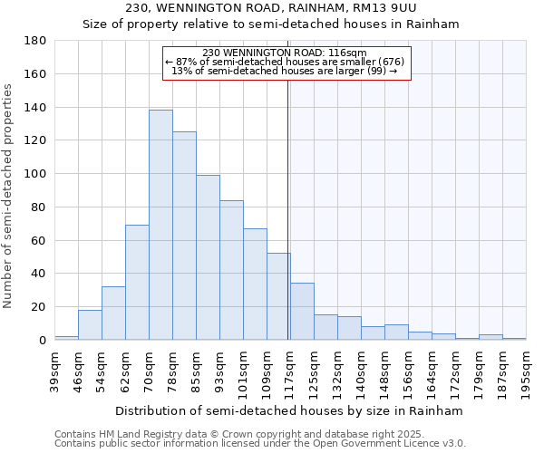 230, WENNINGTON ROAD, RAINHAM, RM13 9UU: Size of property relative to semi-detached houses houses in Rainham