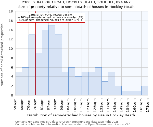 2306, STRATFORD ROAD, HOCKLEY HEATH, SOLIHULL, B94 6NY: Size of property relative to semi-detached houses houses in Hockley Heath