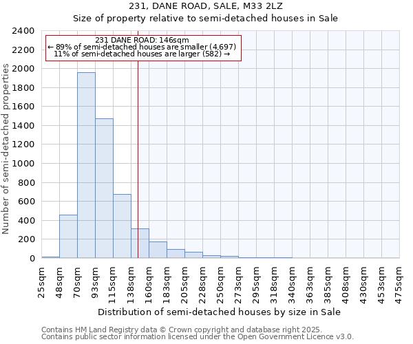 231, DANE ROAD, SALE, M33 2LZ: Size of property relative to semi-detached houses houses in Sale