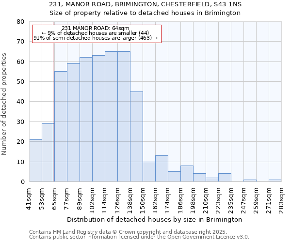 231, MANOR ROAD, BRIMINGTON, CHESTERFIELD, S43 1NS: Size of property relative to detached houses houses in Brimington