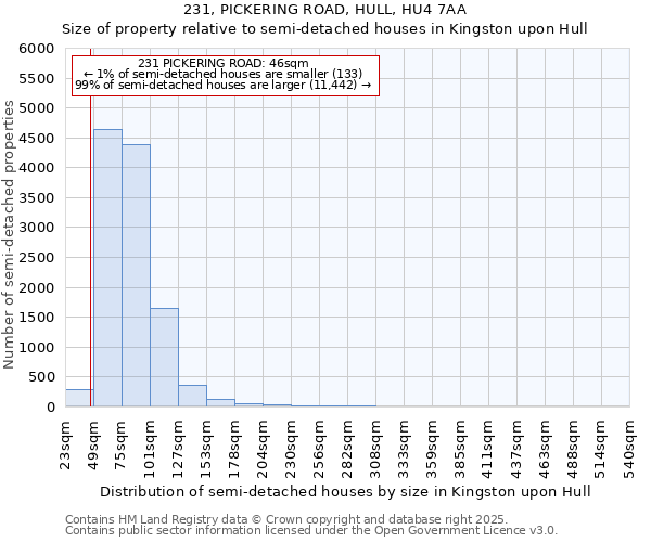 231, PICKERING ROAD, HULL, HU4 7AA: Size of property relative to semi-detached houses houses in Kingston upon Hull