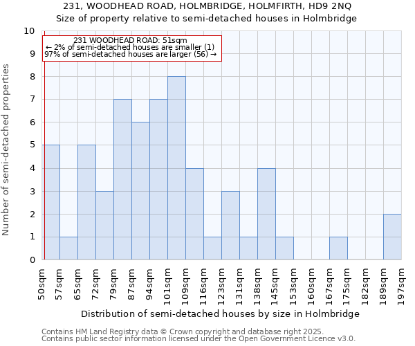 231, WOODHEAD ROAD, HOLMBRIDGE, HOLMFIRTH, HD9 2NQ: Size of property relative to semi-detached houses houses in Holmbridge
