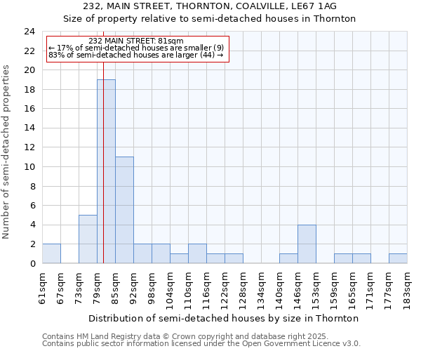 232, MAIN STREET, THORNTON, COALVILLE, LE67 1AG: Size of property relative to semi-detached houses houses in Thornton