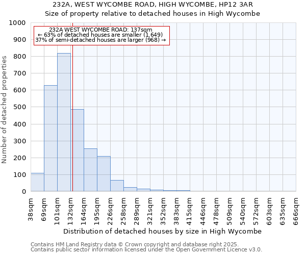 232A, WEST WYCOMBE ROAD, HIGH WYCOMBE, HP12 3AR: Size of property relative to detached houses houses in High Wycombe