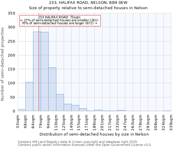 233, HALIFAX ROAD, NELSON, BB9 0EW: Size of property relative to semi-detached houses houses in Nelson