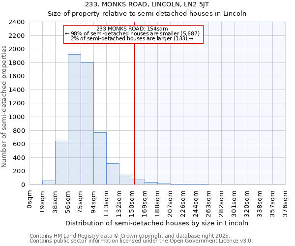 233, MONKS ROAD, LINCOLN, LN2 5JT: Size of property relative to semi-detached houses houses in Lincoln