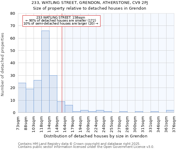 233, WATLING STREET, GRENDON, ATHERSTONE, CV9 2PJ: Size of property relative to detached houses houses in Grendon