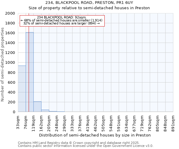 234, BLACKPOOL ROAD, PRESTON, PR1 6UY: Size of property relative to semi-detached houses houses in Preston