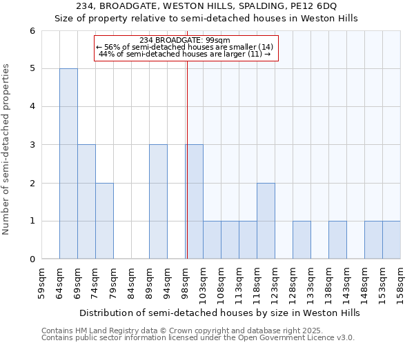 234, BROADGATE, WESTON HILLS, SPALDING, PE12 6DQ: Size of property relative to semi-detached houses houses in Weston Hills