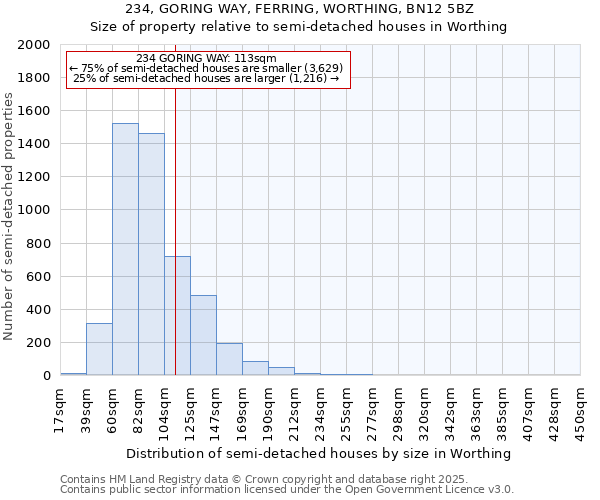 234, GORING WAY, FERRING, WORTHING, BN12 5BZ: Size of property relative to semi-detached houses houses in Worthing