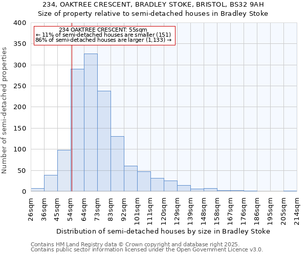 234, OAKTREE CRESCENT, BRADLEY STOKE, BRISTOL, BS32 9AH: Size of property relative to semi-detached houses houses in Bradley Stoke