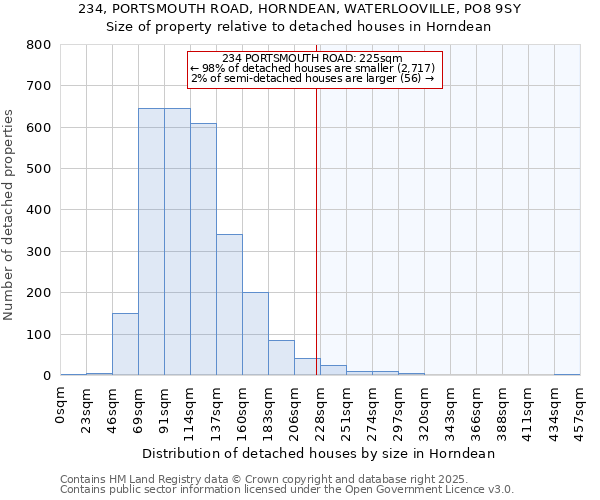 234, PORTSMOUTH ROAD, HORNDEAN, WATERLOOVILLE, PO8 9SY: Size of property relative to detached houses houses in Horndean
