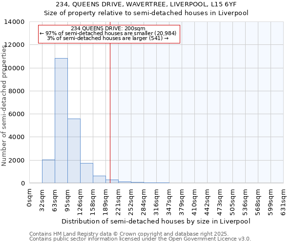 234, QUEENS DRIVE, WAVERTREE, LIVERPOOL, L15 6YF: Size of property relative to semi-detached houses houses in Liverpool