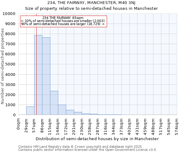 234, THE FAIRWAY, MANCHESTER, M40 3NJ: Size of property relative to semi-detached houses houses in Manchester