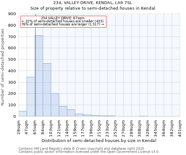 234, VALLEY DRIVE, KENDAL, LA9 7SL: Size of property relative to semi-detached houses houses in Kendal