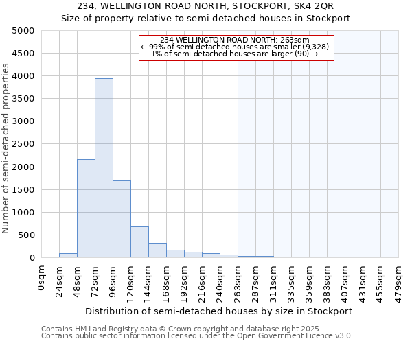 234, WELLINGTON ROAD NORTH, STOCKPORT, SK4 2QR: Size of property relative to semi-detached houses houses in Stockport