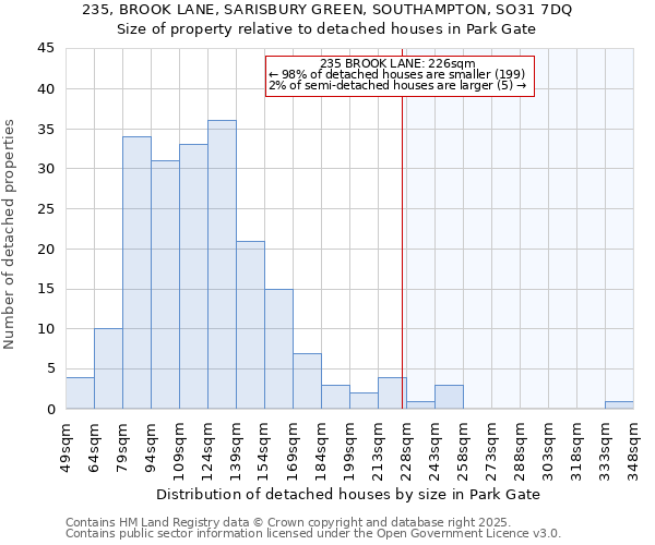 235, BROOK LANE, SARISBURY GREEN, SOUTHAMPTON, SO31 7DQ: Size of property relative to detached houses houses in Park Gate