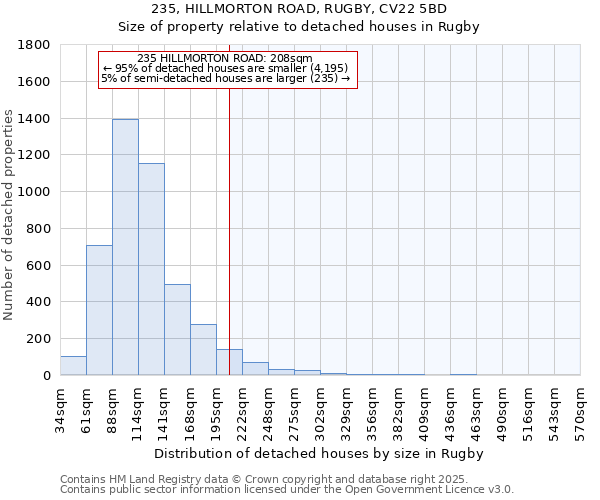 235, HILLMORTON ROAD, RUGBY, CV22 5BD: Size of property relative to detached houses houses in Rugby