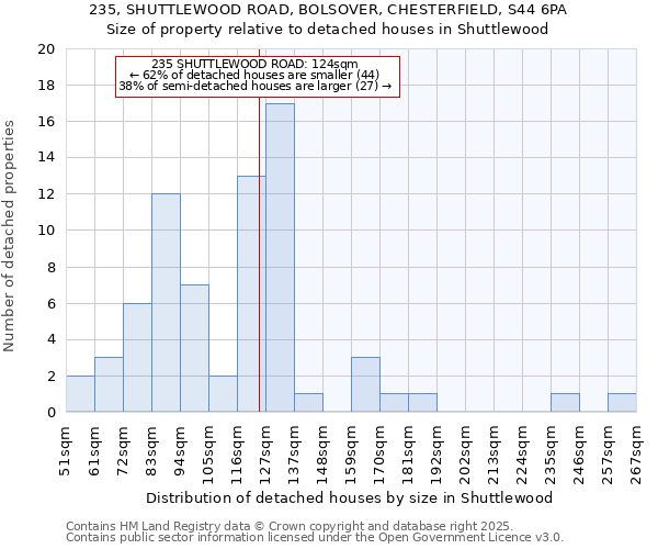 235, SHUTTLEWOOD ROAD, BOLSOVER, CHESTERFIELD, S44 6PA: Size of property relative to detached houses houses in Shuttlewood