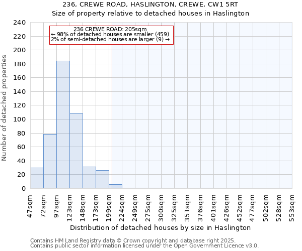236, CREWE ROAD, HASLINGTON, CREWE, CW1 5RT: Size of property relative to detached houses houses in Haslington