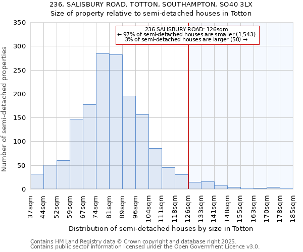 236, SALISBURY ROAD, TOTTON, SOUTHAMPTON, SO40 3LX: Size of property relative to semi-detached houses houses in Totton