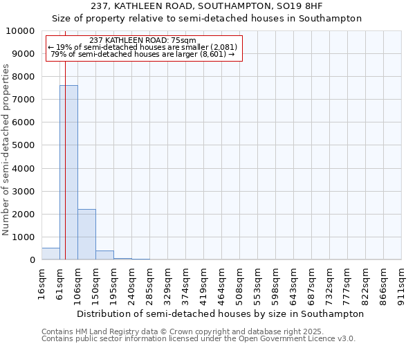237, KATHLEEN ROAD, SOUTHAMPTON, SO19 8HF: Size of property relative to semi-detached houses houses in Southampton