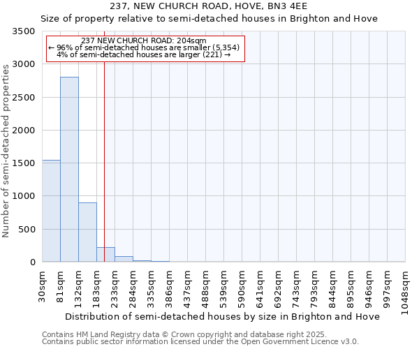 237, NEW CHURCH ROAD, HOVE, BN3 4EE: Size of property relative to semi-detached houses houses in Brighton and Hove