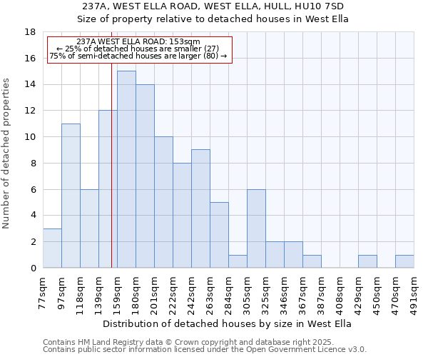 237A, WEST ELLA ROAD, WEST ELLA, HULL, HU10 7SD: Size of property relative to detached houses houses in West Ella