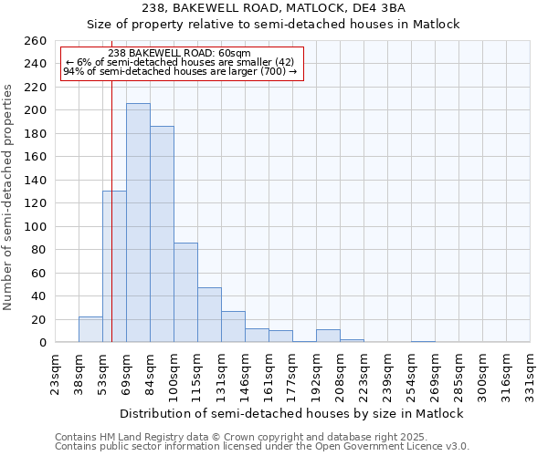 238, BAKEWELL ROAD, MATLOCK, DE4 3BA: Size of property relative to semi-detached houses houses in Matlock