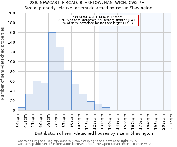 238, NEWCASTLE ROAD, BLAKELOW, NANTWICH, CW5 7ET: Size of property relative to semi-detached houses houses in Shavington