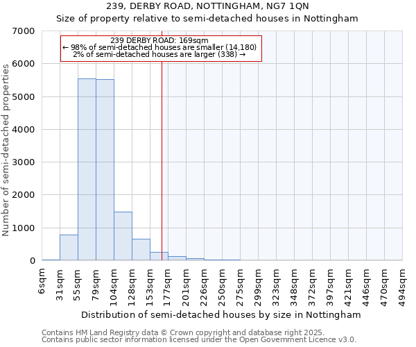 239, DERBY ROAD, NOTTINGHAM, NG7 1QN: Size of property relative to semi-detached houses houses in Nottingham