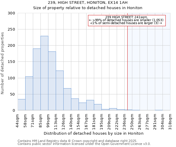 239, HIGH STREET, HONITON, EX14 1AH: Size of property relative to detached houses houses in Honiton