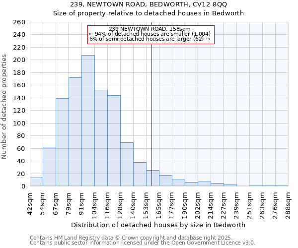 239, NEWTOWN ROAD, BEDWORTH, CV12 8QQ: Size of property relative to detached houses houses in Bedworth