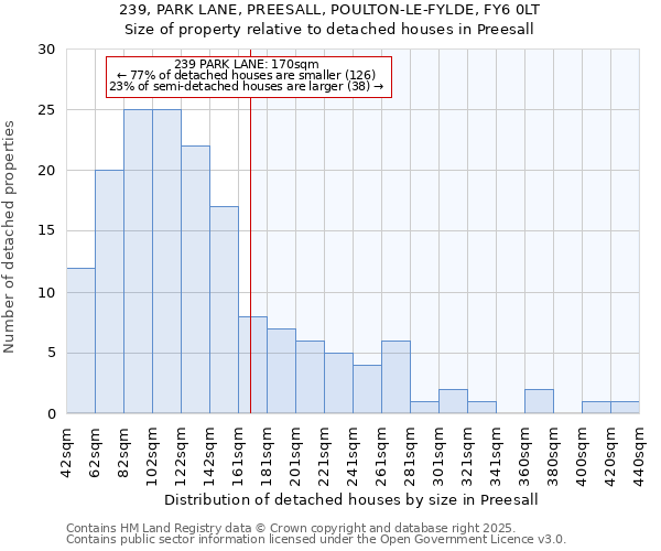 239, PARK LANE, PREESALL, POULTON-LE-FYLDE, FY6 0LT: Size of property relative to detached houses houses in Preesall